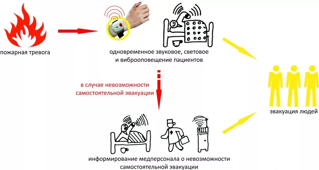 Пожарная тревога звук с голосом. Вибрационные сигналы оповещения о пожаре. Браслет-р Стрелец устройство персонального оповещения. Устройство персонального оповещения браслет-р исп.1. Браслет Стрелец мониторинг.