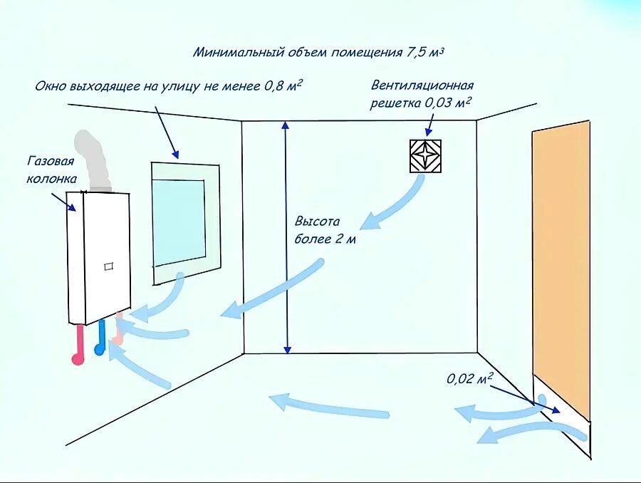 Почему помещение в котором установлена газовая. Монтаж газовой колонки в квартире требования. Схема установки газовой колонки в квартире. Схема монтажа газовой колонки. Объем помещений для установки колонка газовая.