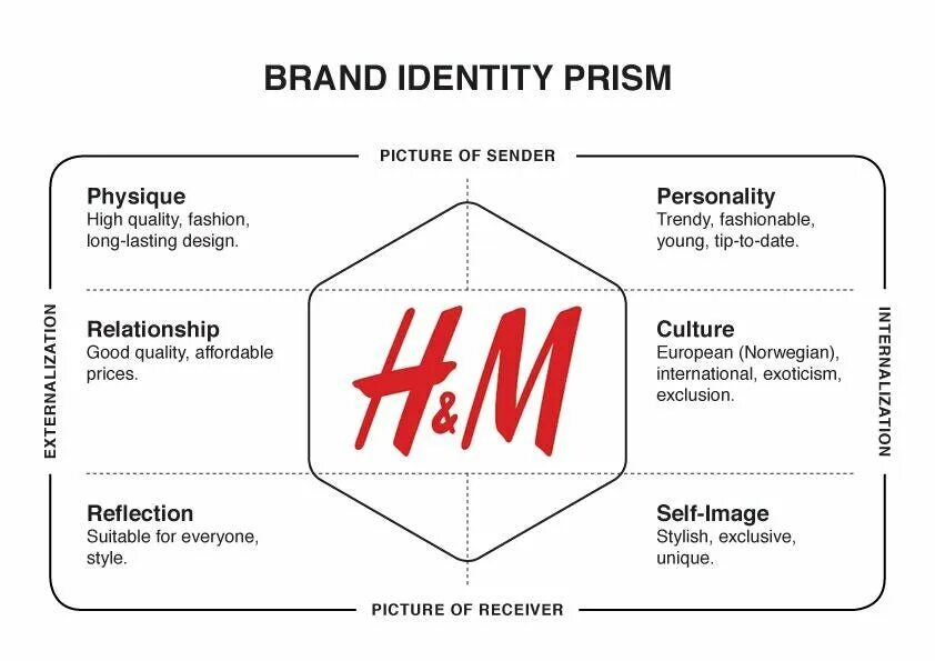 Товарами данного бренда. Призма идентификации бренда. Модель brand Identity Prism. Призма идентичности бренда h&m. Призма идентичности бренда пример.
