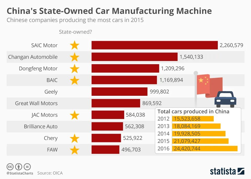 Китайский рейтинг россии. Производство машин по странам. Лидеры производства автомобилей. Производители автомобилей по странам. Производство авто Лидеры.