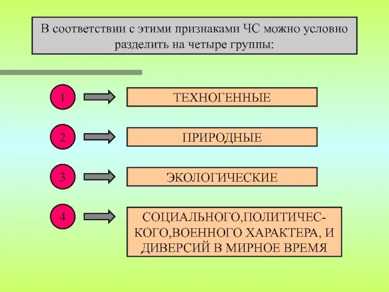 Можно подразделить на следующие. ЧС 4 группы. Разделиться условно на группы. Признаки условной группы. Группы Разделение на 4.