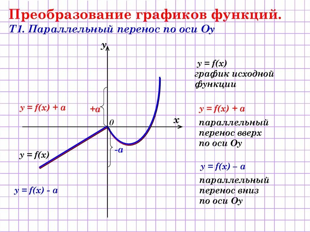 Тема преобразование графиков функций. Перемещение графика функции модуля. перенос графика функции. преобразование графиков функций параллельный перенос. перенесение графика функции.