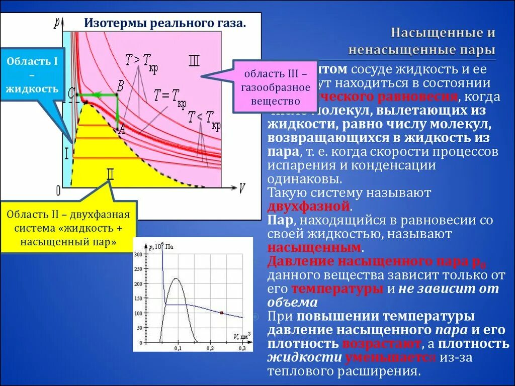 Постоянная сильная температура. Изотерма насыщенного газа. Область двухфазных состояний. Изотермы реальных газов. Изотермы реального пара.