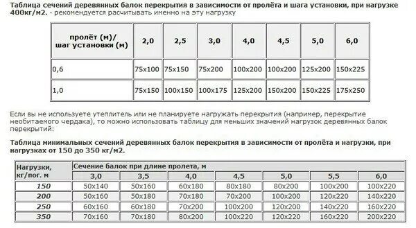 Рассчитать пролет