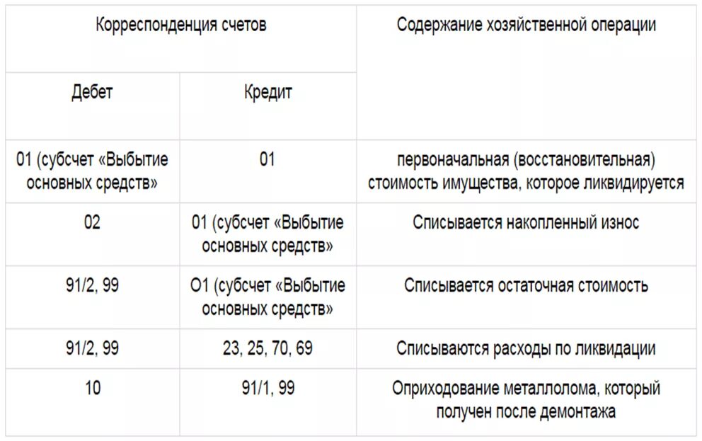 Оприходован лом. Акт о порче бое ломе товаров материальных ценностей. Лом металла. Оприходован металлолом от списанного основного средства. Оприходован лом.