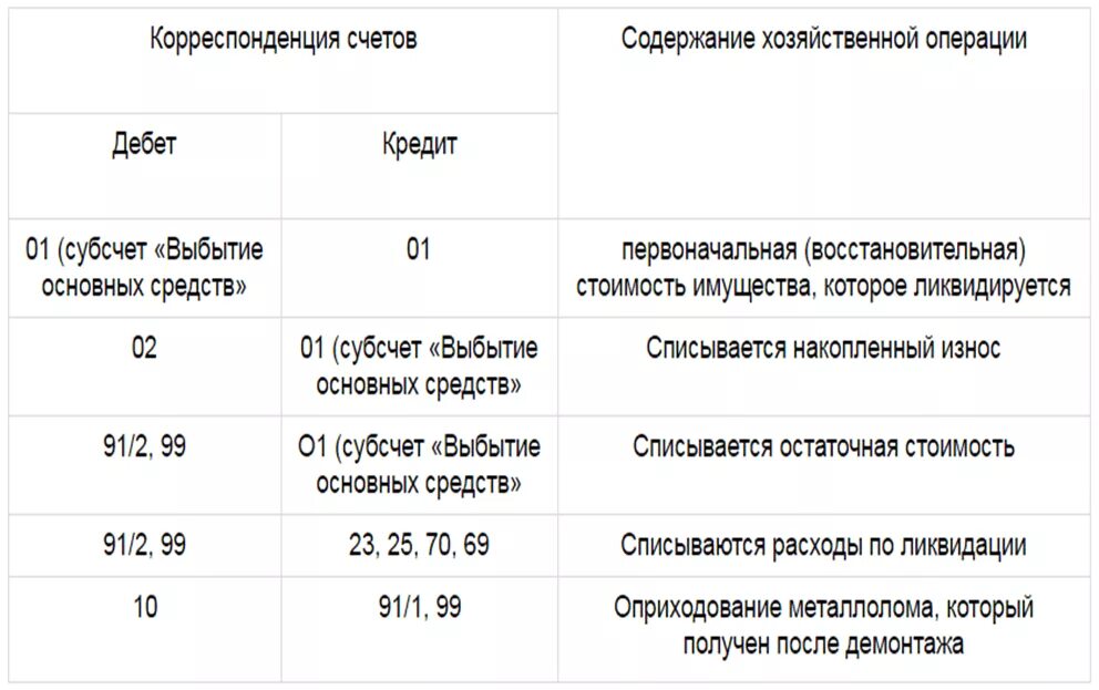 Оприходование металлолома от списания основных средств проводки. Проводки списание основных средств в бухгалтерском учете. Оприходование металлолома. Оприходование металлолома проводка. Списание основного средства металлоломом