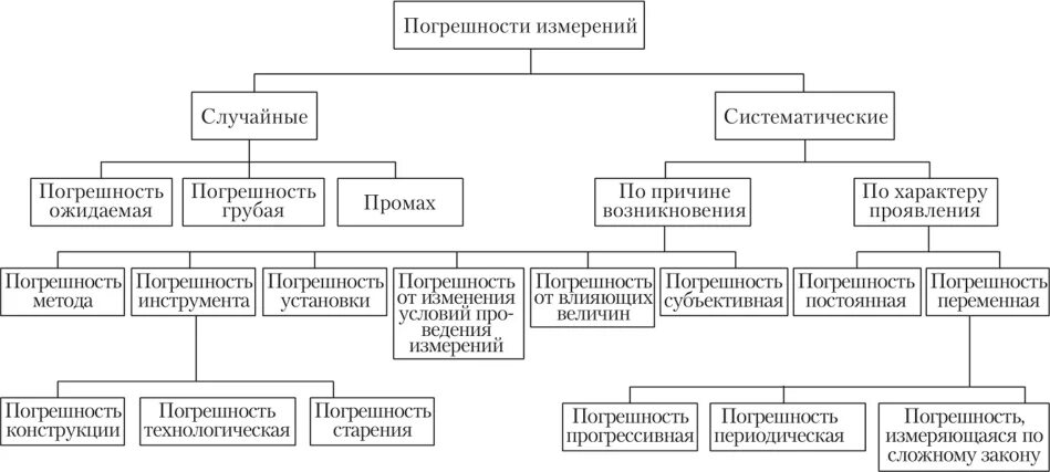 Рисунок погрешности измерений