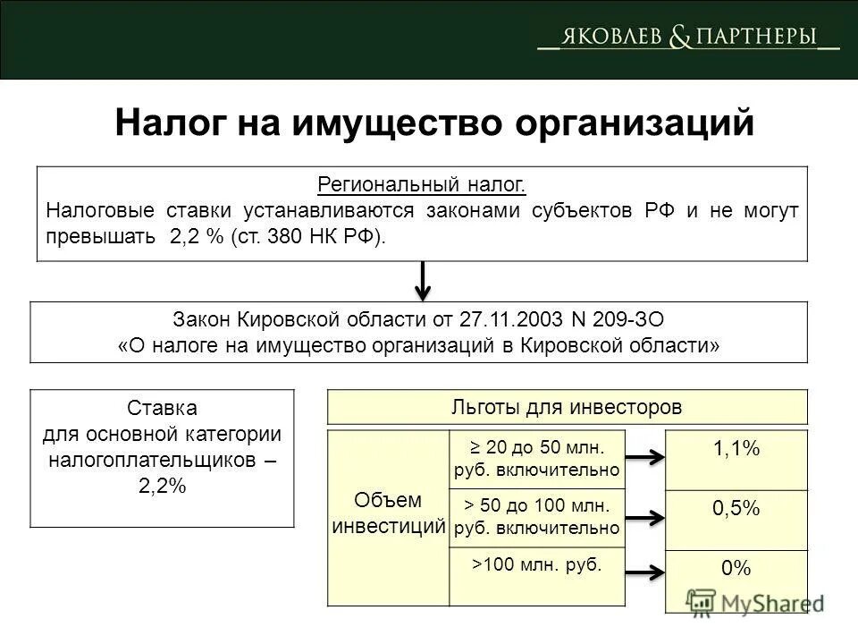 Имущественный налог ип