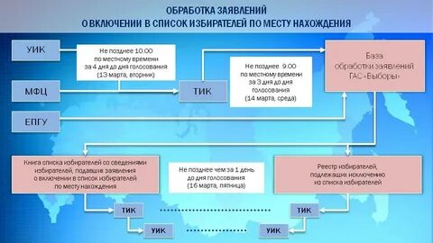 В какие сроки участковая комиссия представляет список