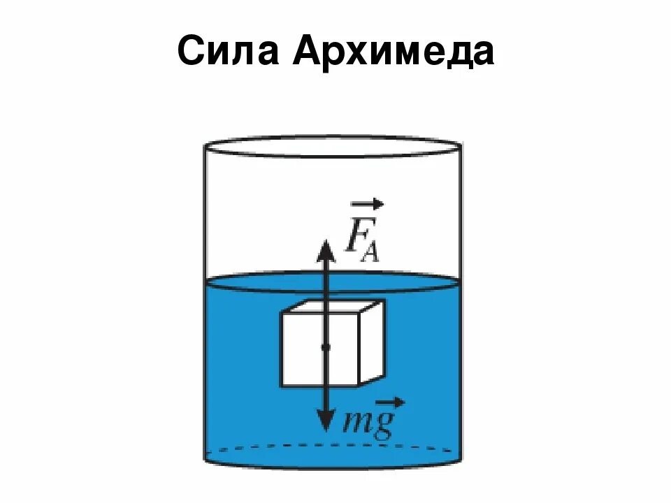 Архимедова сила формула физика. Архимед и Архимедова сила. Сила Архимеда картинка пример. Сила Архимеда динамометр. Формула силы тяжести Архимеда.