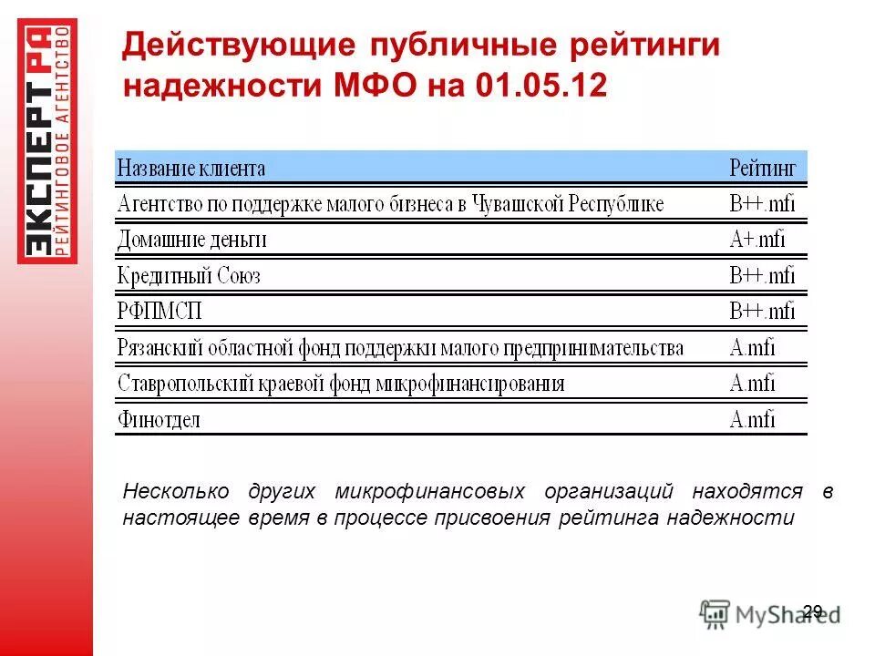 Рейтинг мфо по надежности. Мфо рынок. Рейтинг мфо по надежности. Список мфо 2021. Микрофинансовые организации список лучших.