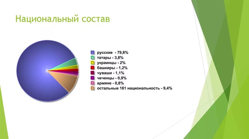 Татары место по численности. Диаграмма национального состава России. Диаграмма национальностей в России. Национальный состав населения. Национальности России в процентах.