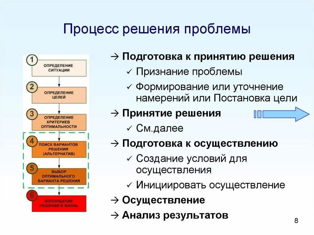 Какая правильная последовательность. Процесс решения проблем. Методика решения проблем. Технология решения проблем. Процесс принятия решений проблемы.