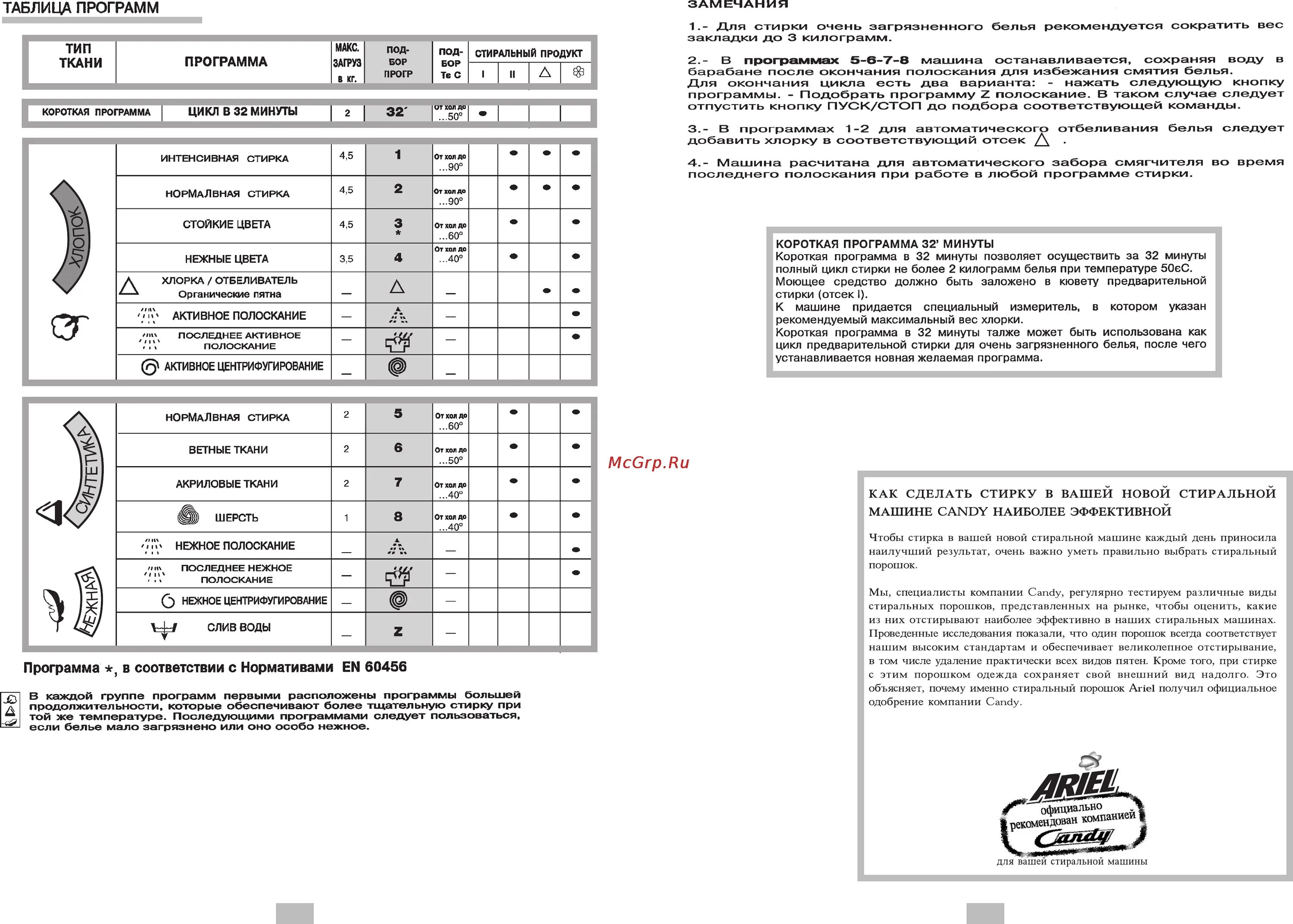Программы машинки канди. Стиральная машинка Candy CTS 65 T. Стиральная машина Candy таблица программ. Канди CTS 80. Стиральная машинка Candy CTS 80 программы.