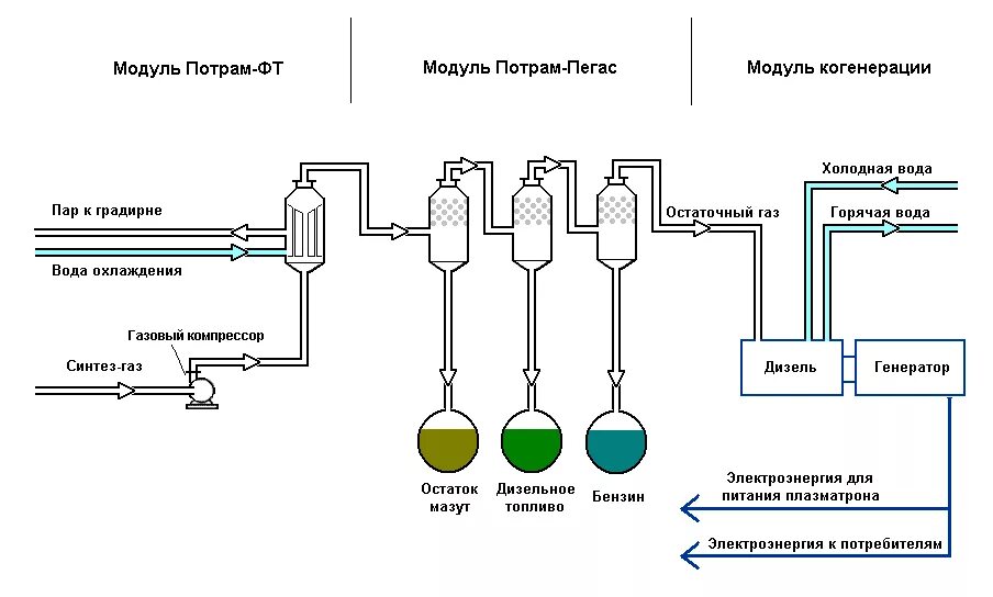 Переработка нефти в топливо. Переработка отработанного масла в дизельное топливо схема. Схема производства бензина из нефти схема. Пиролиз отработанного масла схема. Схема установки пиролиза бензина.