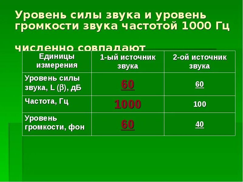 Единица уровня звука. Уровень силы звука. Единица измерения громкости звука. Уровень громкости единицы измерения. Уровень силы звука измеряется.