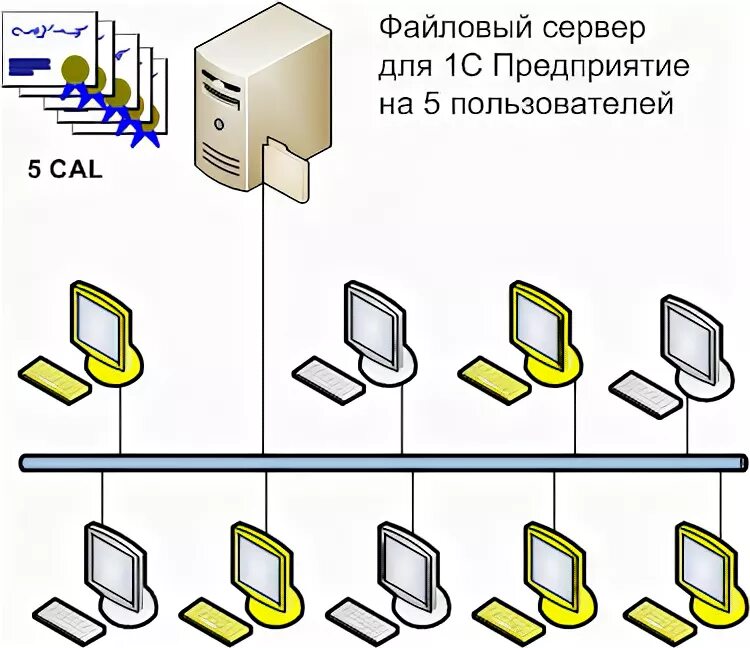 Локальные серверы доступны только пользователям класса с. Файловый сервер. Сервер 1с. Терминальный сервер. Конфигурация сервера.