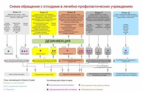 Правила сбора хранения медицинских отходов