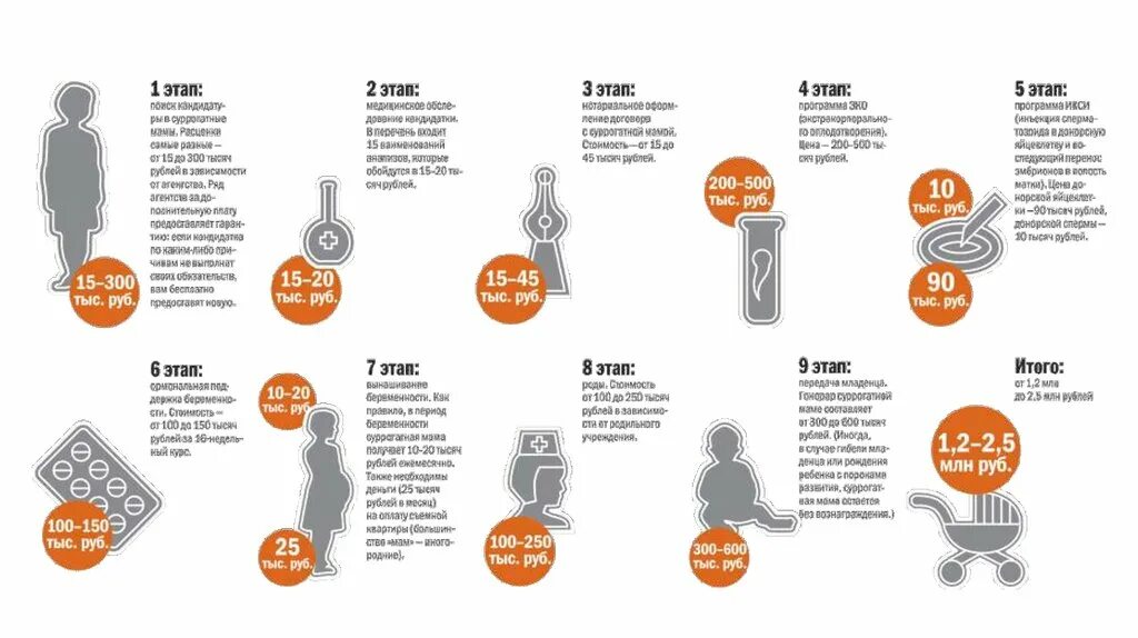 Суррогатное материнство в России. Суррогатное материнство схема. Суррогатное материнство статистика. Статистика суррогатного материнства в России. Сколько стоит суррогатное материнство 2024