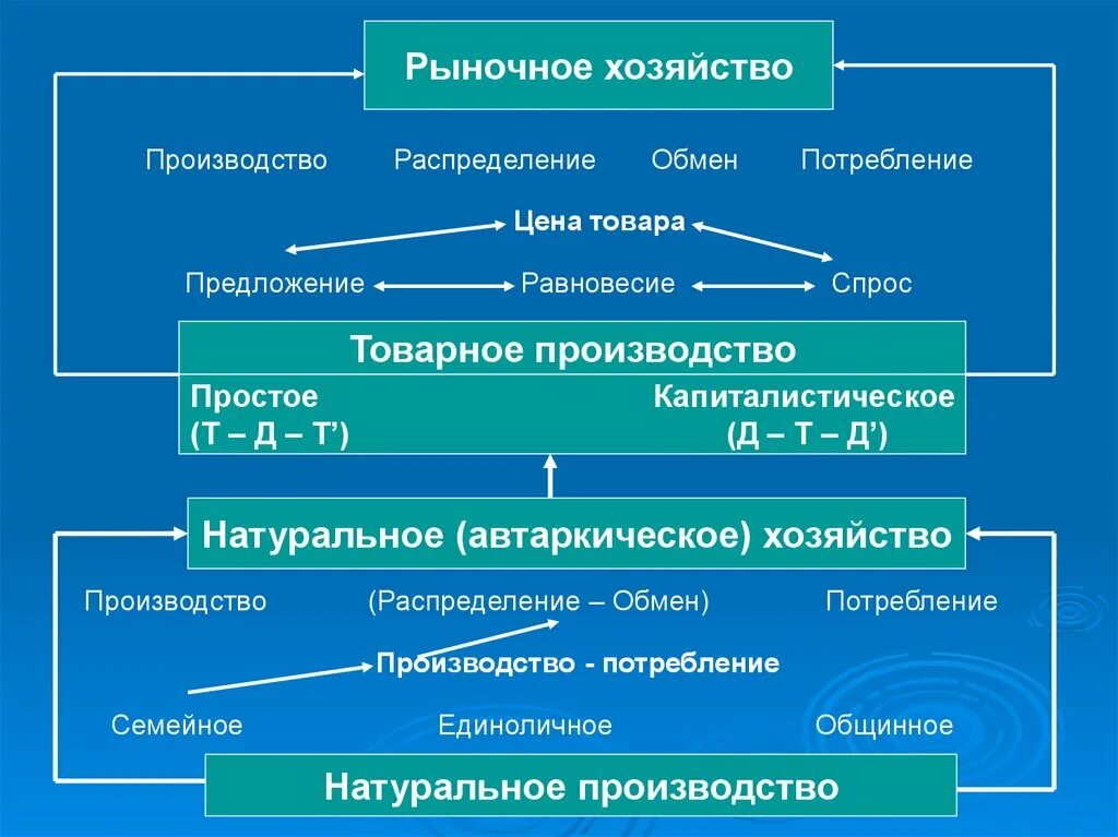 Изучает производство обмен. Собственность на средства производства. Производство распределение обмен потребление. Преобладает частная собственность на средства производства. Форма собственности на средства производства.