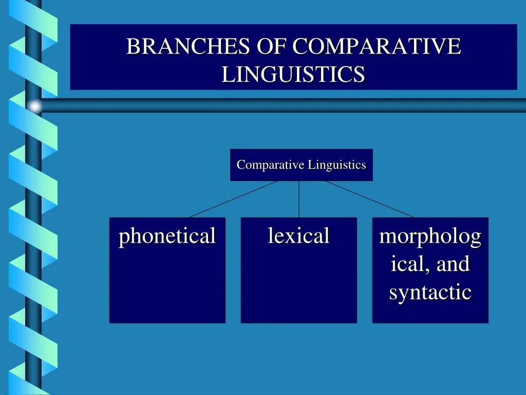 Interdisciplinary character of Comparative Linguistics. Comparative method Linguistics. Comparative Analysis of Linguistics. Branches of Linguistics презентация. Comparison method