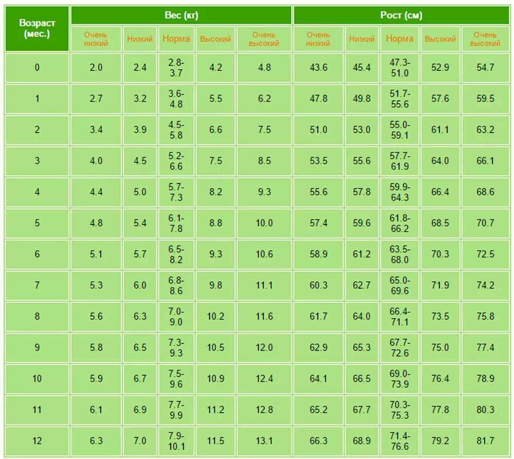 Вес рост ребенка по месяцам до года таблица. Таблица роста и веса детей до года. Рост и вес ребенка по месяцам до года мальчик норма таблица. Нормы веса и роста у детей таблица по месяцам до года. Рост и вес 1 ребенку