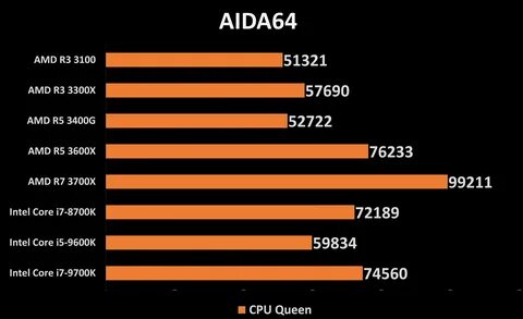 Amd 3300 x