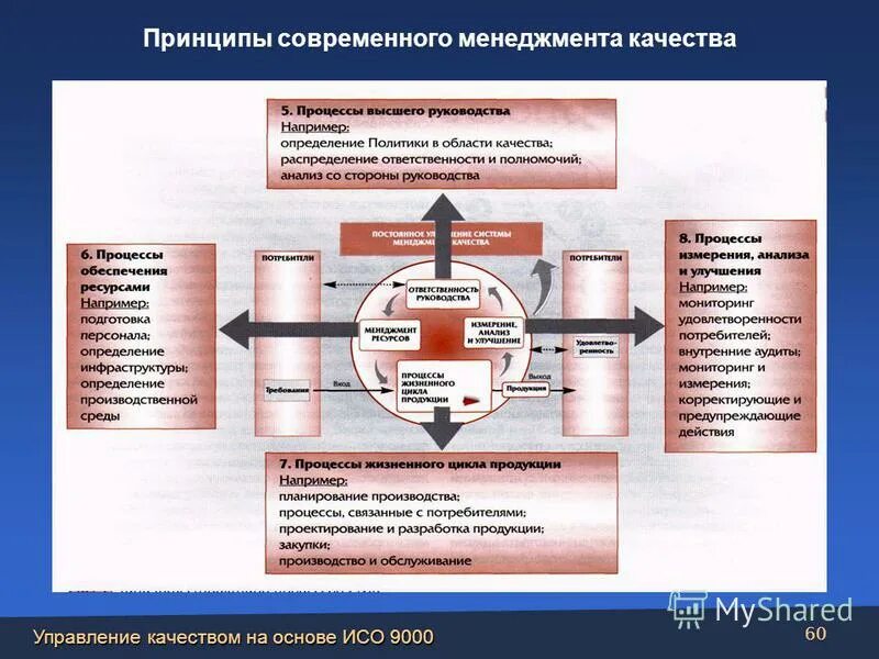 Смк менеджмент качества. Процесс системы менеджмента качества пример. Модель процесса менеджмента качества по исо 9001. Основы системы менеджмента качества. Принципы менеджмента качества.