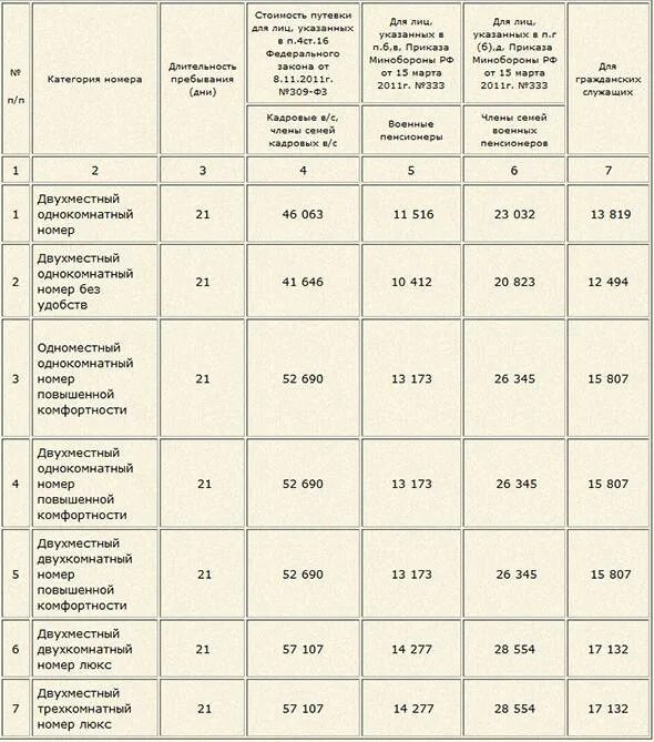 Список санаториев мвд на 2024 год. Военные санатории для военных пенсионеров. Санатории МО РФ для военных пенсионеров. Санатории Минобороны РФ для военных пенсионеров. Военные санатории МО РФ В 2020 для военных пенсионеров.