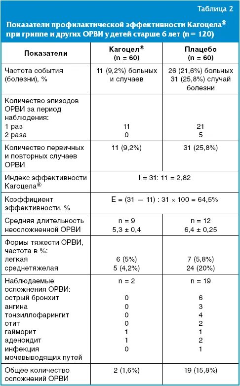 ОРВИ сроки нетрудоспособности. Сроки нетрудоспособности при гриппе. Таблица осложнения острых респираторных вирусных. Лист назначения при гриппе.