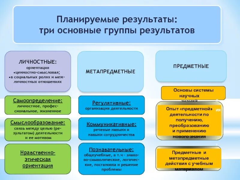 9 предметные результаты. Предметные метапредметные личностные. Предметные метапредметные и личностные Результаты в начальной. Личностные предметные и метапредметные планируемые Результаты это. Предметных, метапредметных и личностных результатов.