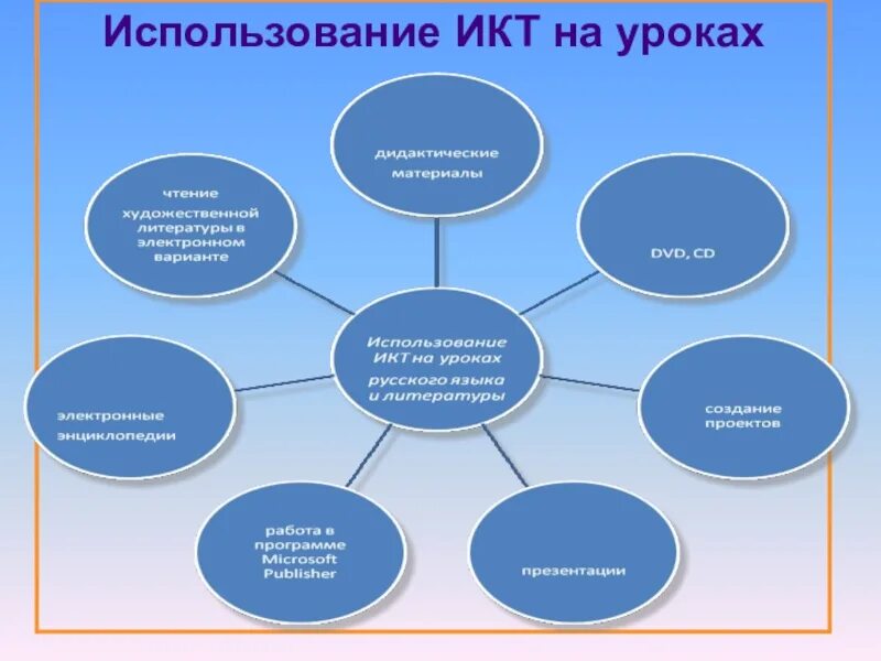 ИКТ на уроках литературы. ИКТ на уроках русского языка и литературы. ИКТ технологии на уроках русского языка и литературы. Использование ИКТ на уроках русского языка. Новые модели урока