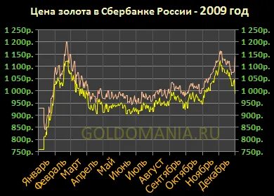 Курс золота в псб