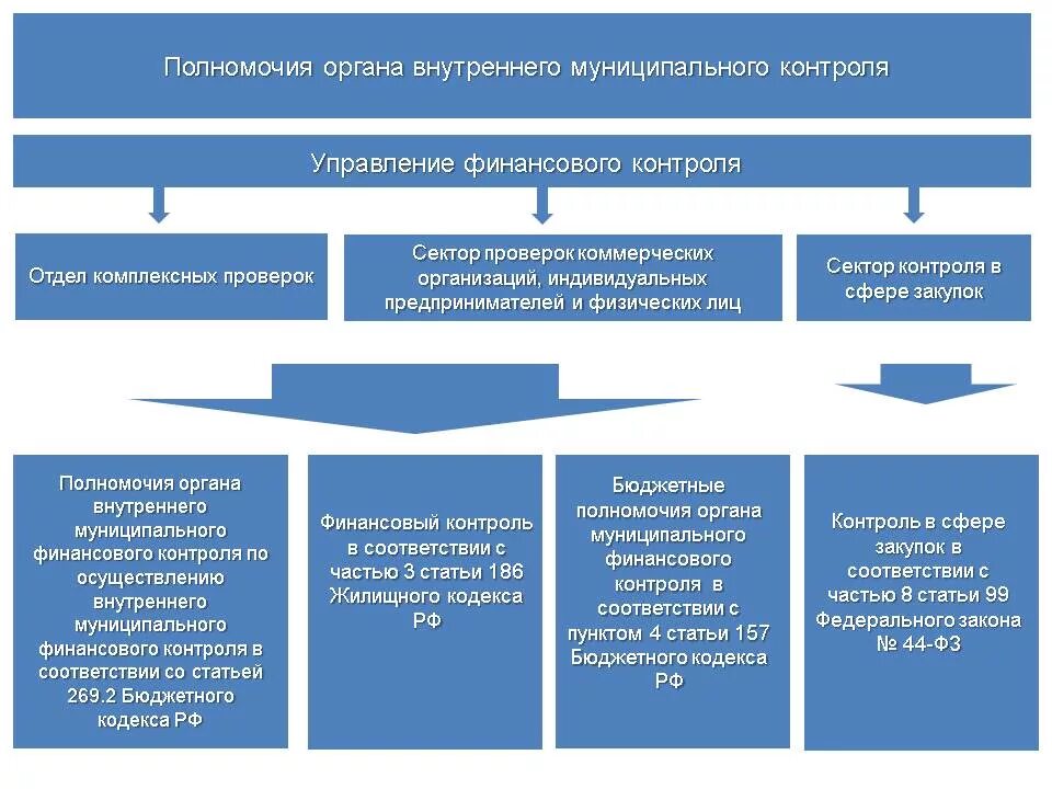 Исполнительный орган бюджетного учреждения