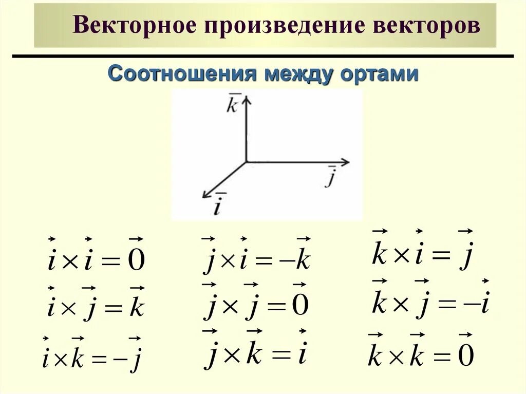 Пучок векторов. Произведение векторов по координатам формула. Векторное произведение векторов по координатам. Произведение базисных векторов. Векторное произведение i j.