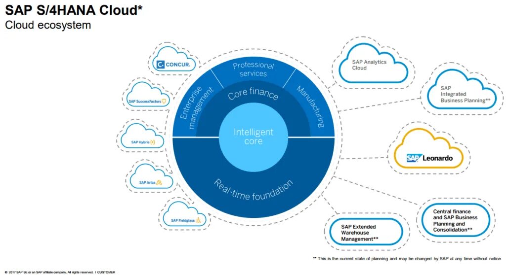 Change sap. S4hana модули. sap s/4hana cloud. sap erp s/4 hana. sap hana cloud.