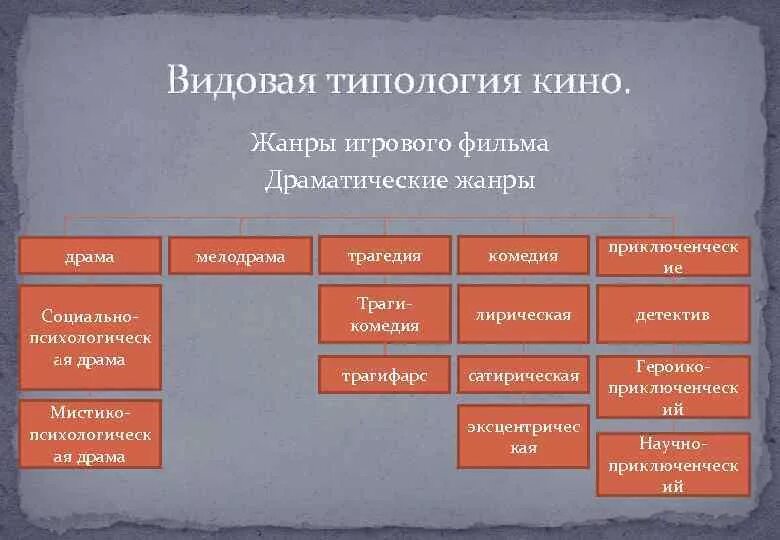 Выразительные средства кинематографа. Жанры фильмов таблица. жанры кинематографа. классификация жанров фильмов. жанры художественных фильмов.
