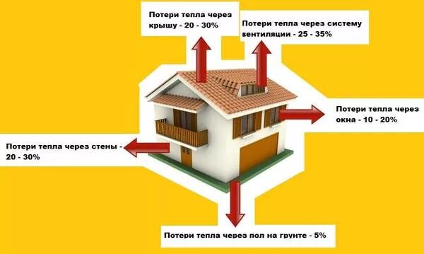 Потери тепла воздуха. Потери тепла в доме. Теплопотери в доме. Потери тепла в частном доме. Теплопотеря через кирпич.