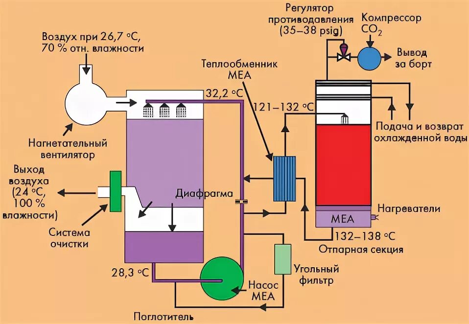 Адсорбционный осушитель воздуха схема работы анимация. Система регенерации воздуха подводной лодки. Регенерация воздуха. Силикагелевый ротор осушитель воздуха. Система регенерации воздуха.