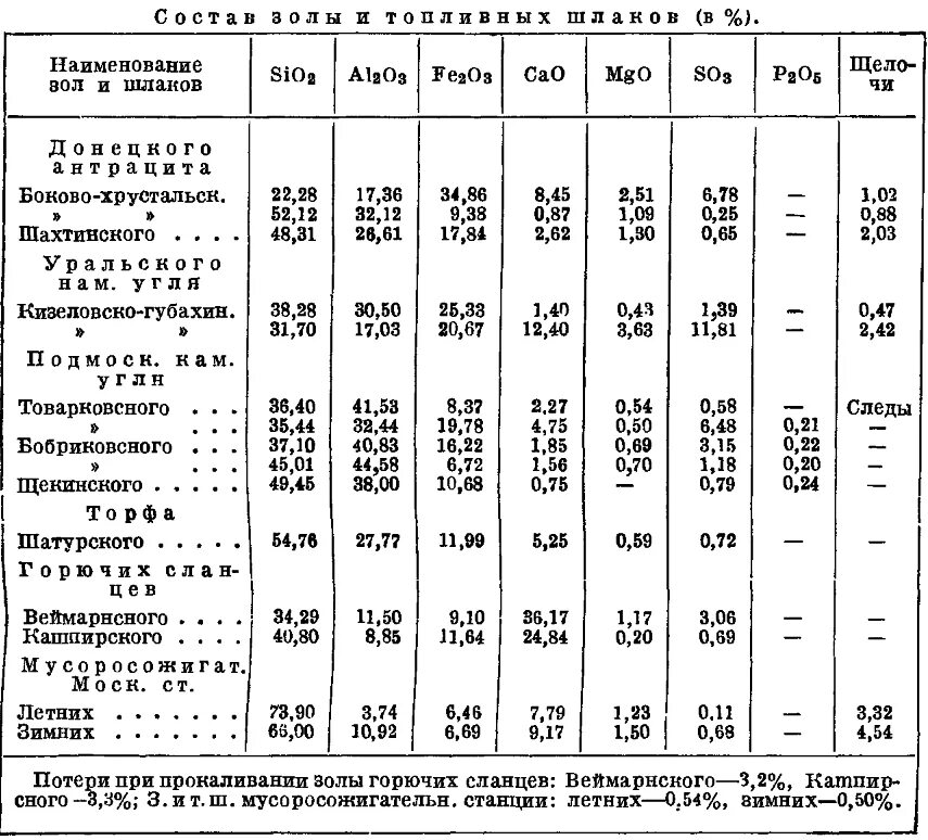 Какое количество золы. Зола от угля химический состав. химическая формула золы древесной. состав золы древесины. химсостав золы древесной.