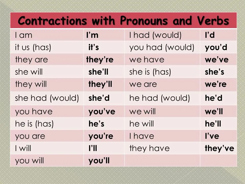 Сс сокращения. Сокращение i'd в английском что. Сокращение i've в английском. Сокращение глаголов в английском. Сокращенная форма глагола в английском.
