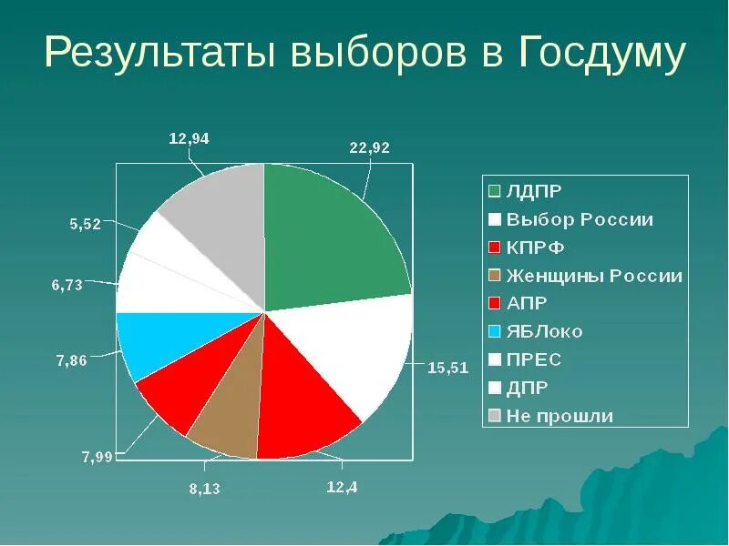 Выборы в думу 2000. Результаты выборов. Итоги выборов в Госдуму. Итоги выборов в Думу в 1999 году. Результаты выборов в Госдуму 1999.