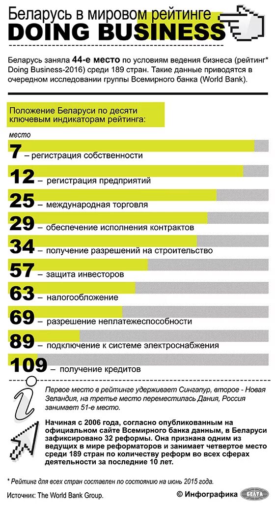 Рейтинг криптовалют по странам. Рейтинг беларуси. Места в рейтингах беларусь. Международные рейтинги беларусь doing business. Индекс беларусь.