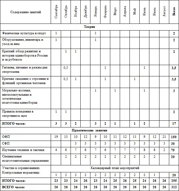 Темы учебно тренировочного занятия. План учебно-тренировочного занятия. План тренировок по тхэквондо. Годовой план тренировок лыжников. Протокол хронометрирования учебно-тренировочного занятия.