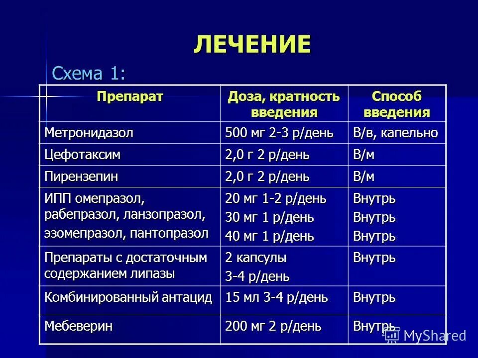 Панкреатит лекарства для лечения. Схема лечения обострения панкреатита. Схема лечения при хроническом панкреатите. Схема лечения хронического панкреатита. Препараты при хроническом панкреатите.