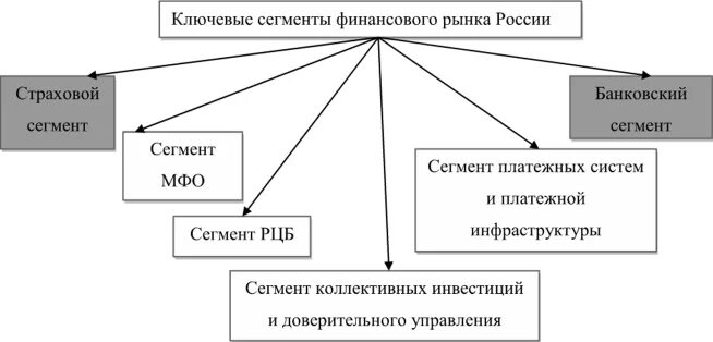 Структура финансового рынка РФ. Сегменты финансового рынка России. Схема взаимодействия сегментов финансового рынка. Финансовый рынок РФ.