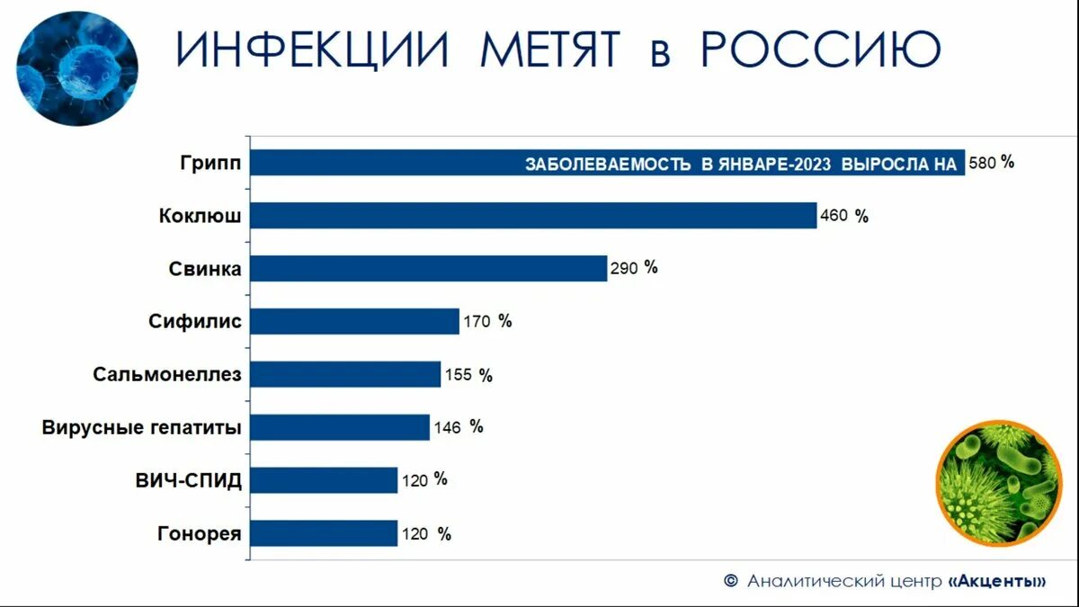 Заболеваемость в россии статистика 2023