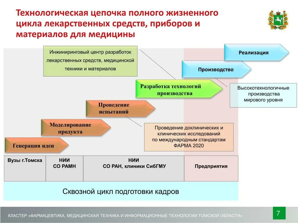 Разработка полного цикла. Стадии жизненного цикла лекарственных препаратов. Жизненный цикл инновационного лекарственного препарата. Стадии жизненного цикла лекарственного средства. Стадии жизненного цикла лекарственного препарата включают.