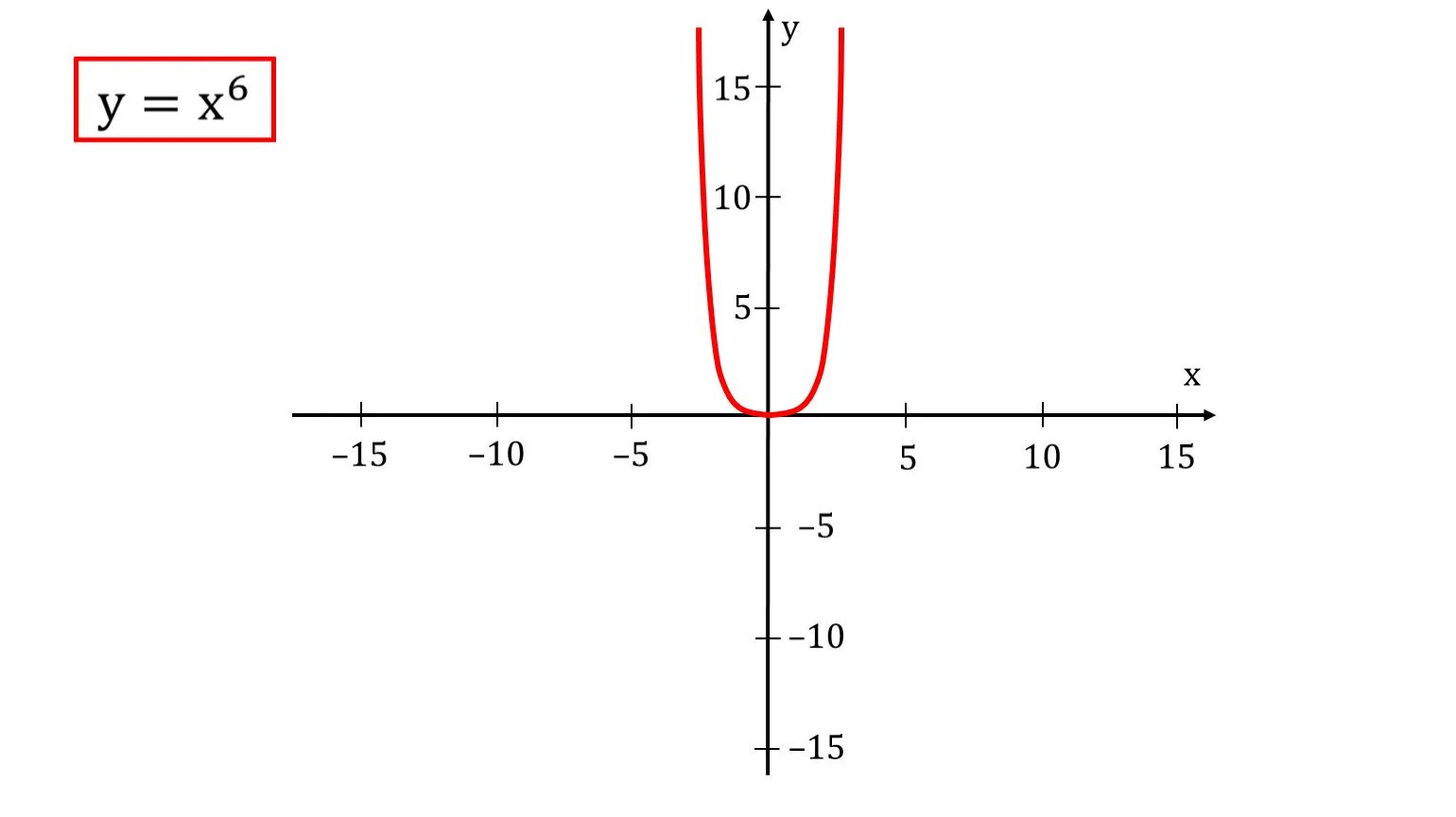 Y 2 x6. Эскиз Графика функции y x -6. График функций Икс в шестой степени. Функция Игрек равно Икс. График функции y x6 степени.