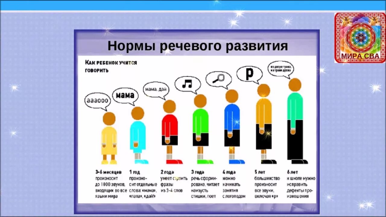 Количество слов в два года. Нормы речевого развития детей 2-3 лет. Normi rechegogo razvitia. Нормы речевого развития детей. Нормы развития ребенка в 3 года.